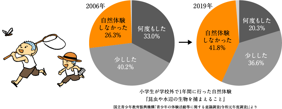 小学生が学校外で1年間に行った自然体験『昆虫や水辺の生物を捕まえること』