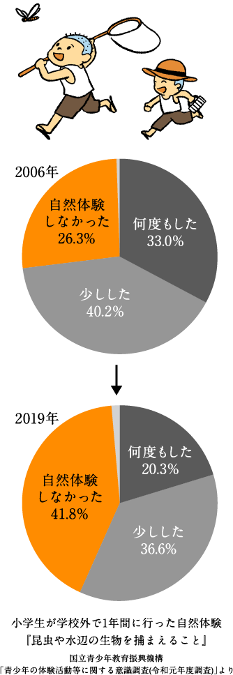 小学生が学校外で1年間に行った自然体験『昆虫や水辺の生物を捕まえること』