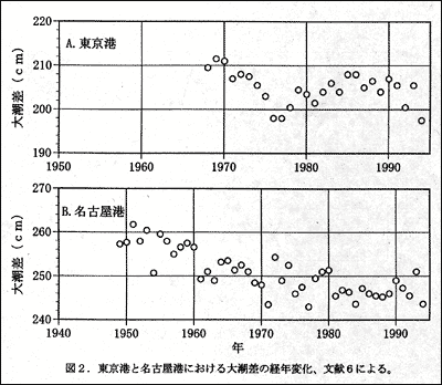 図2.東京湾と名古屋港における大潮差の経年変化、文献6による