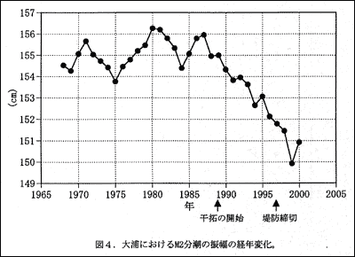 図4.大浦におけるM2分潮の振幅の経年変化
