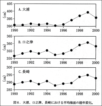 図6.大浦、口之津、長崎における平均海面の経年変化