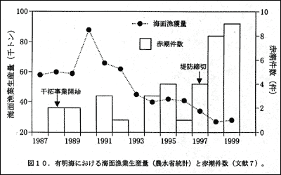 図10.有明海における海面漁業生産量（農水省統計）と赤潮件数（文献7）