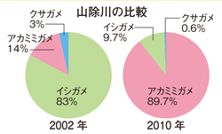 山除川の2022年と2010年の比較（円グラフ）