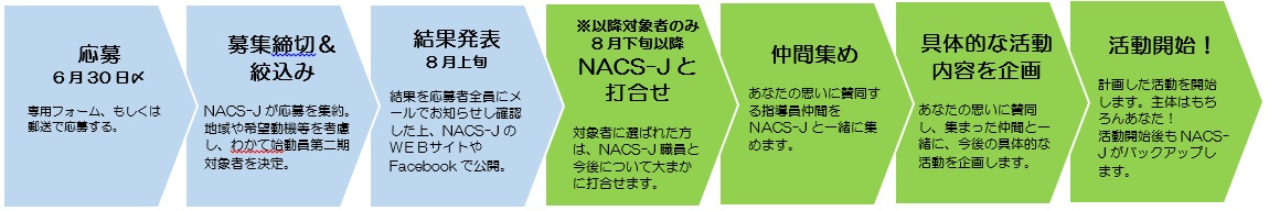 応募から活動開始までのフロー図