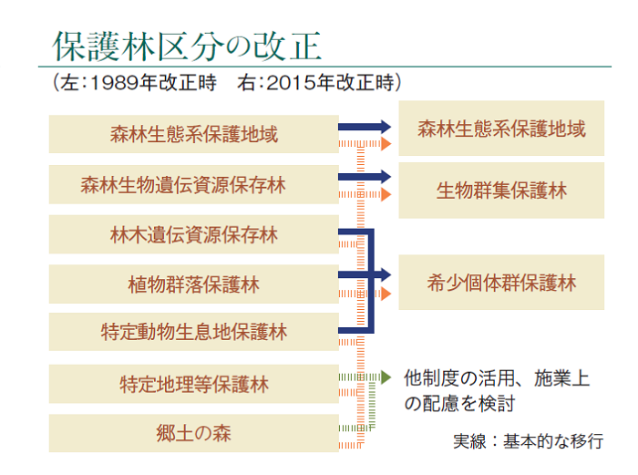 保護林区分の改正（図）