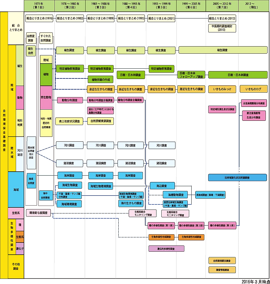 自然環境保全基礎調査の変遷