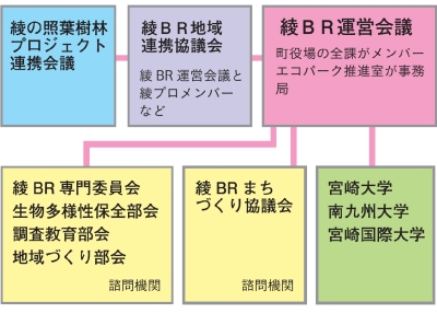 推進体制を示した図