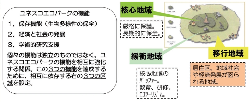 ユネスコエコパークの機能