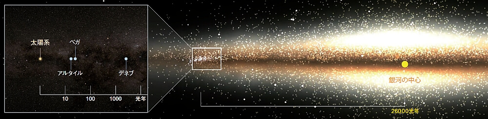 天の川銀河を横から見た模式図に、太陽系、ベガ、アルタル、デネブの位置を示したイメージ画像