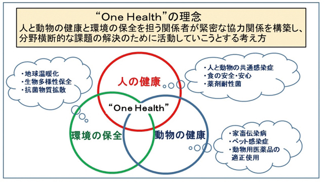 OneHealthの理念：人と動物の健康と環境の保全を担う関係者が緊密な協力関係を構築し、分野横断的な課題の解決のために活動していこうとする考え方