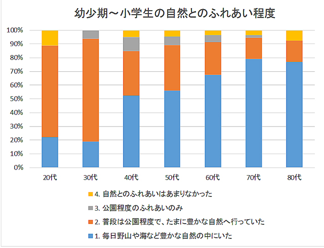 幼少期から小学生の年齢層別に自然とのふれあい程度を示したグラフ