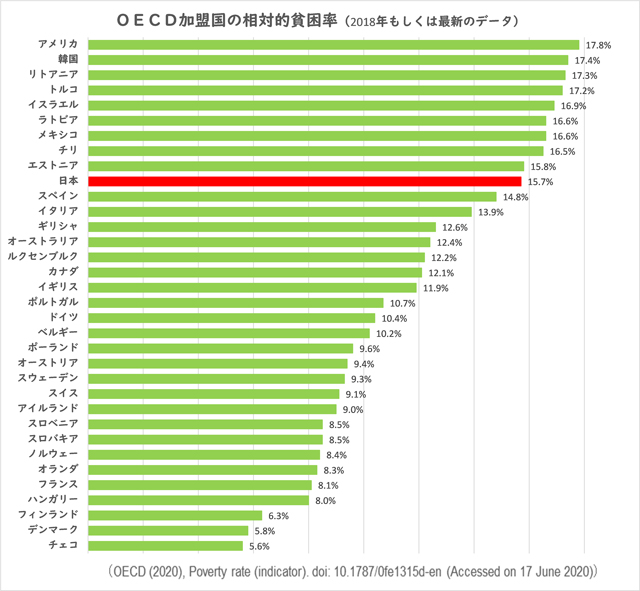 OECD加盟国相対的貧困率のグラフ