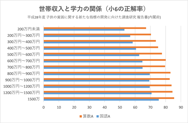 世帯収入と学力の関係（小6の正解率）