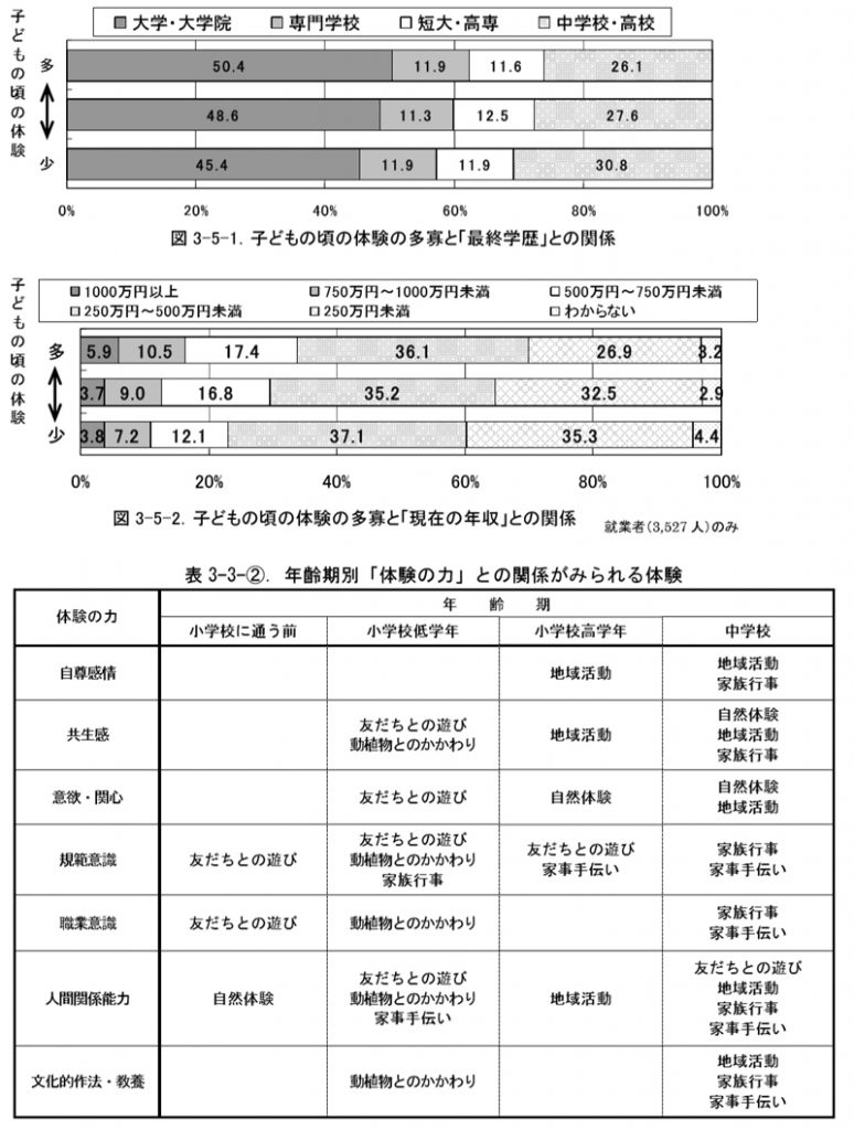 子どもの頃の体験の多寡と最終学歴、現在の年収の関係図など