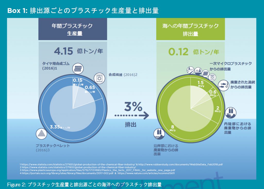 排出源ごとのプラスチック生産量と排出量を示した円グラフ