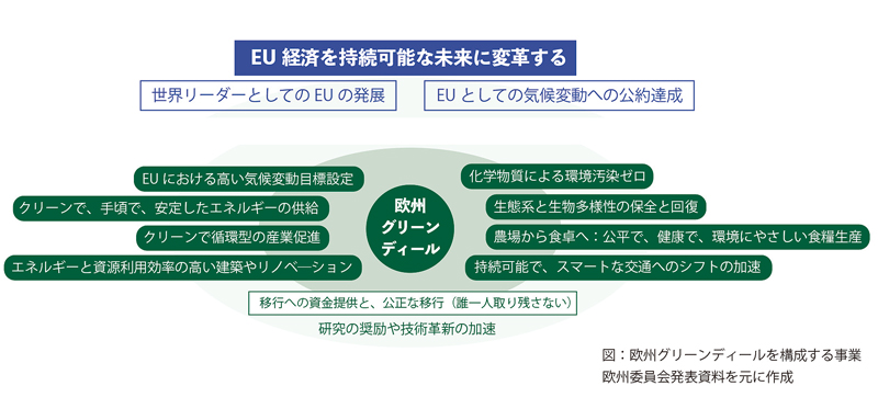 EU経済を持続可能な未来に変革する