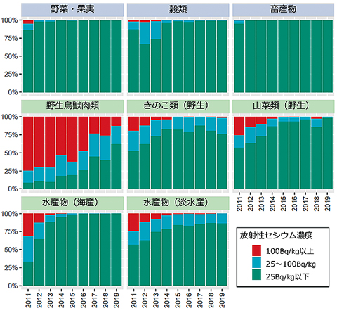 東日本大震災から10年 福島県における野生動物の放射性セシウム汚染 この10年の推移 日本自然保護協会オフィシャルサイト