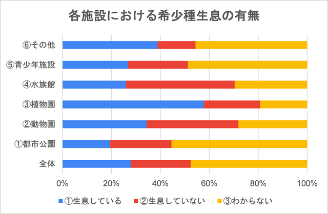 各施設における希少種生息の有無の棒グラフ