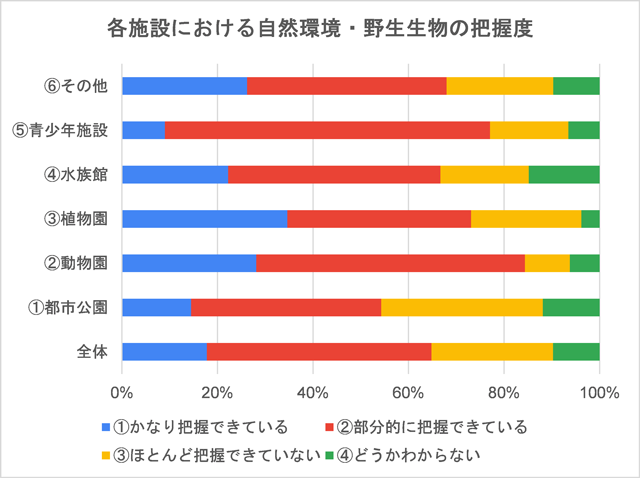 各施設における自然環境・野生生物の把握度の棒グラフ