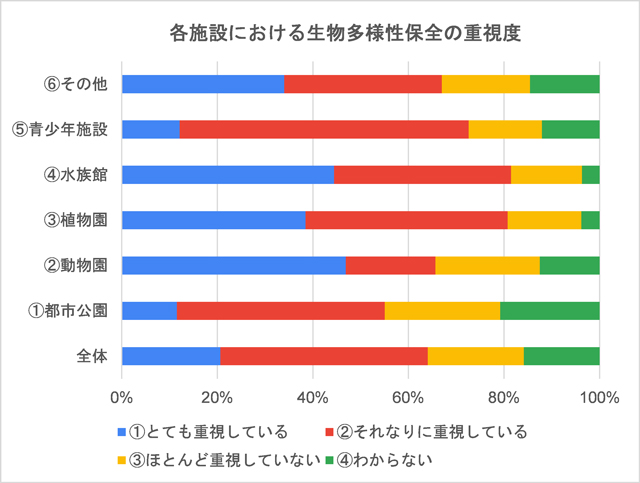 各施設における生物多様性保全の重視度の棒グラフ