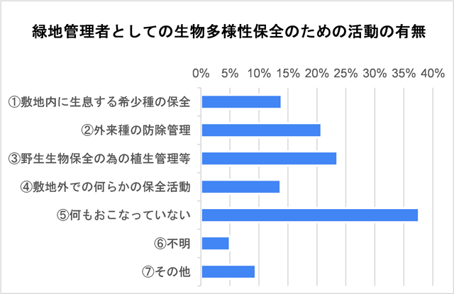 緑地管理者としての生物多様性保全活動の有無の棒グラフ