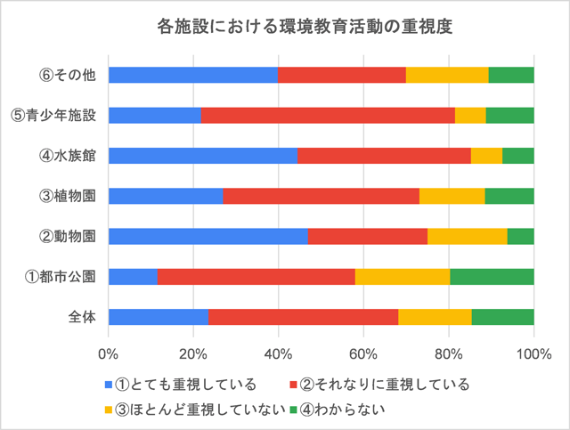 緑地管理者としての環境教育活動の重視度の棒グラフ