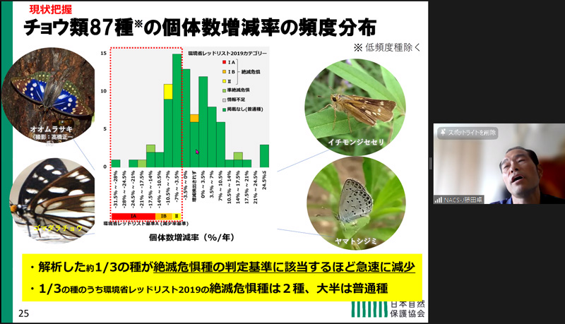 チョウ類87種の個体数増減率の頻度分布