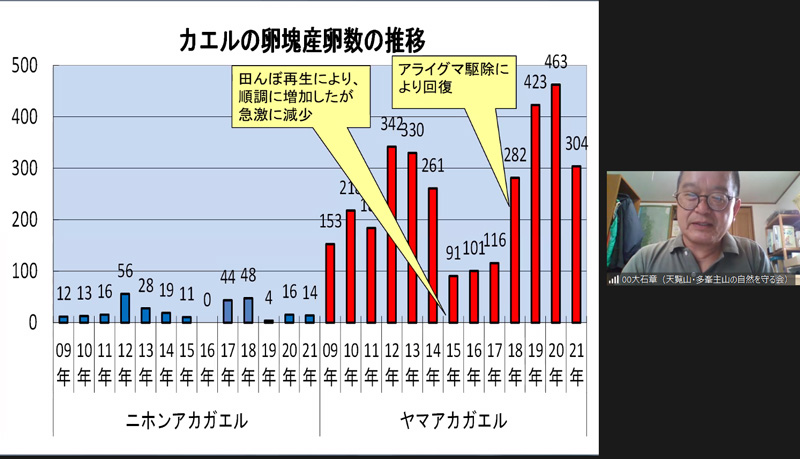 カエルの卵塊産卵数の推移