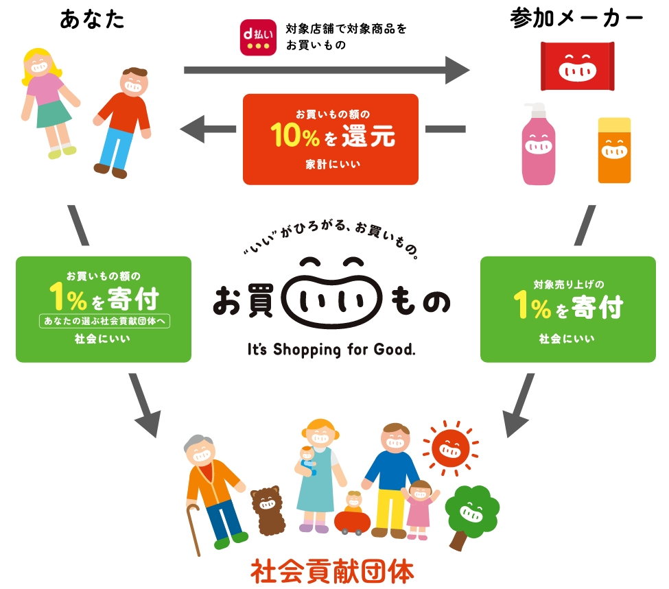 お客様と参加メーカーと社会貢献団体の関係図