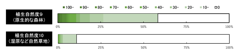 開発エリアの植生自然度９と10を面積比別割合を示した棒グラフ
