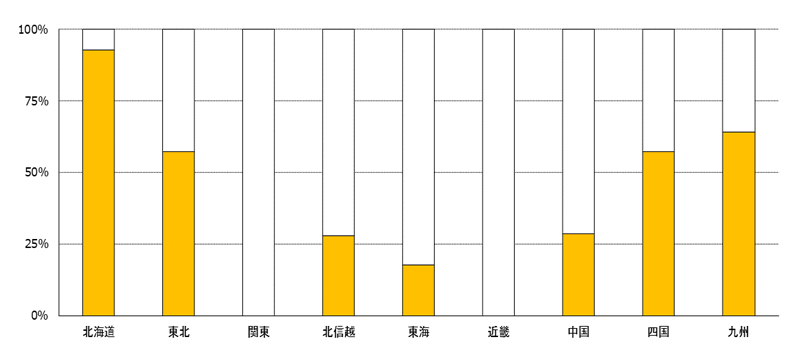 植生自然度９と10が含まれる開発エリアの割合を地方別に示した棒グラフ