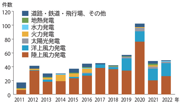 事業種別環境アセスメント開始件グラフ