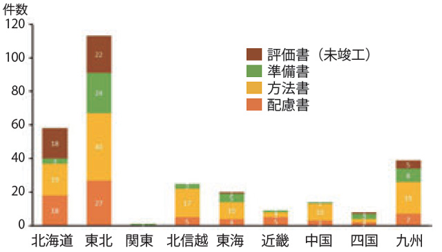 環境アセスメント段階別グラフ