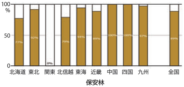 保安林