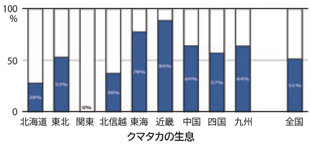 クマタカの生息