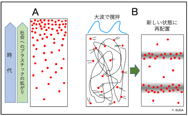 砂の中の鉛直分布図