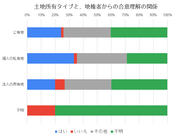 表：土地所有タイプと、地権者と合意理解の関係