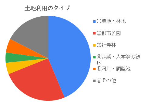 表：土地利用のタイプ「