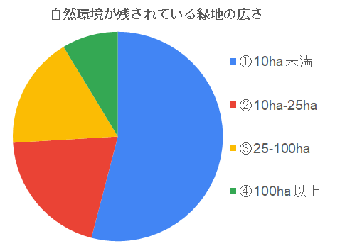 表：自然環境が残されれている緑地の広さ