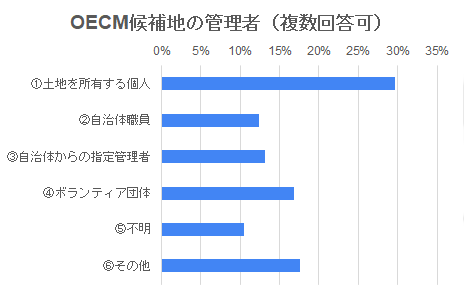 表：土地所有のタイプ（複数回答可）