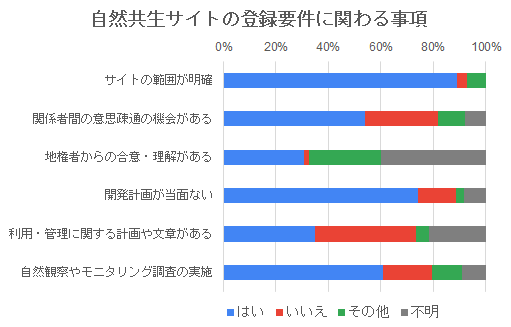 表：自然共生サイトの登録要件に関わる事項