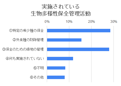 表：実施されている生物多様性保全活動