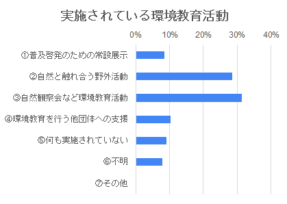 表：実施されている環境教育活動