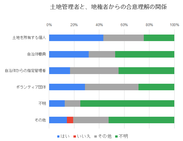 表：土地管理者と、地権者と合意理解の関係