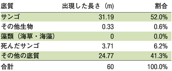 調査結果表