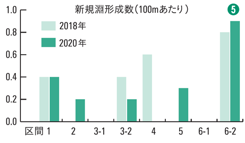 区間別新規淵形成数のグラフ