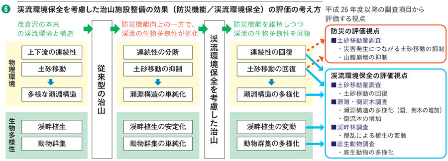 防災機能と渓流環境保全の評価の考え方をまとめた図