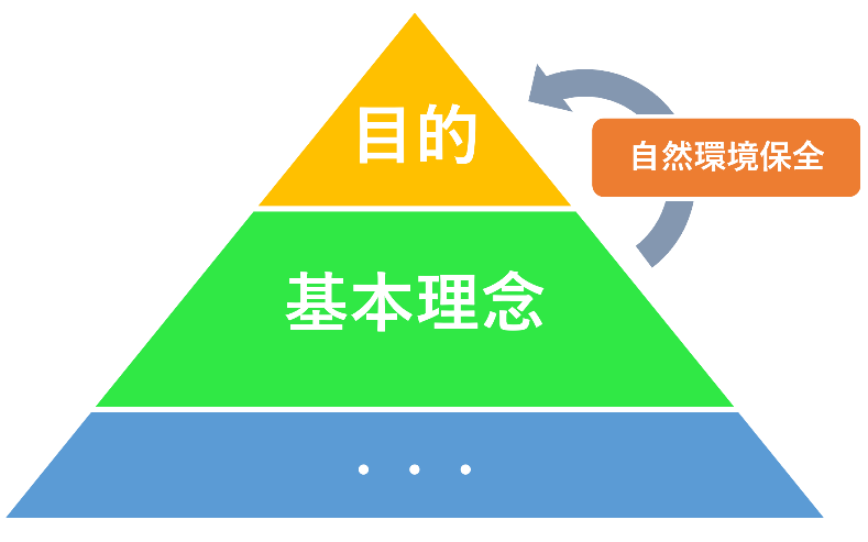 基本理念と目的と自然環境保全の相関図