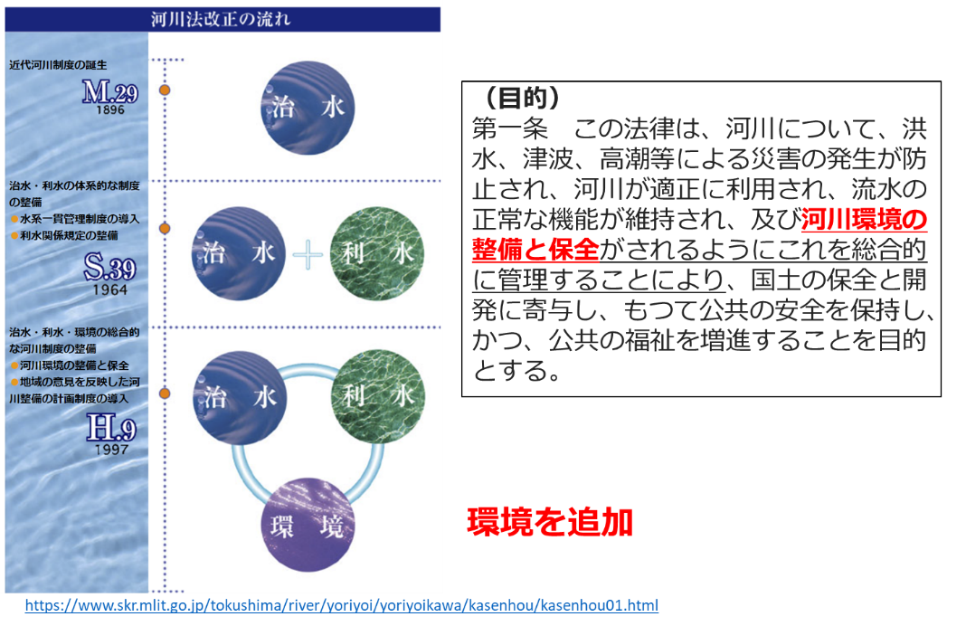 河川法改正の流れを示した図