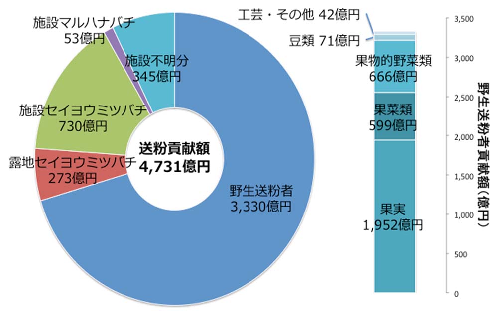 送粉サービス